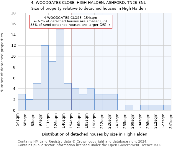 4, WOODGATES CLOSE, HIGH HALDEN, ASHFORD, TN26 3NL: Size of property relative to detached houses in High Halden