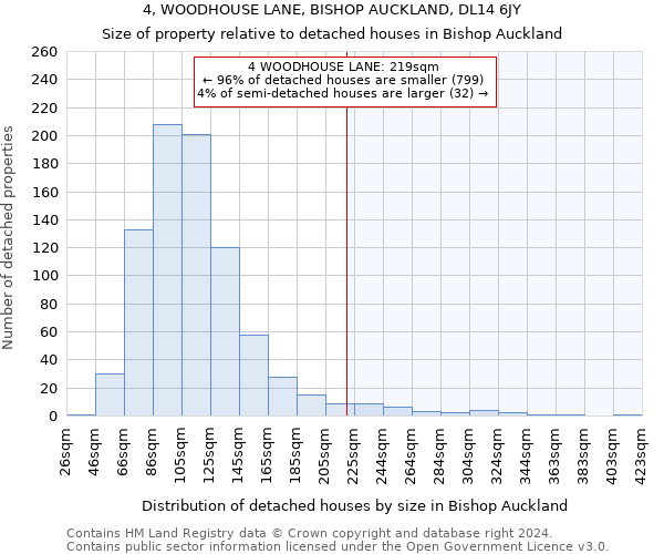 4, WOODHOUSE LANE, BISHOP AUCKLAND, DL14 6JY: Size of property relative to detached houses in Bishop Auckland