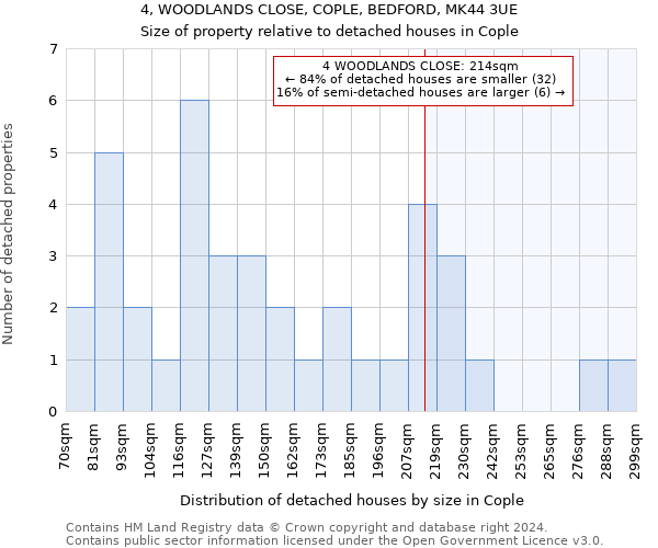 4, WOODLANDS CLOSE, COPLE, BEDFORD, MK44 3UE: Size of property relative to detached houses in Cople