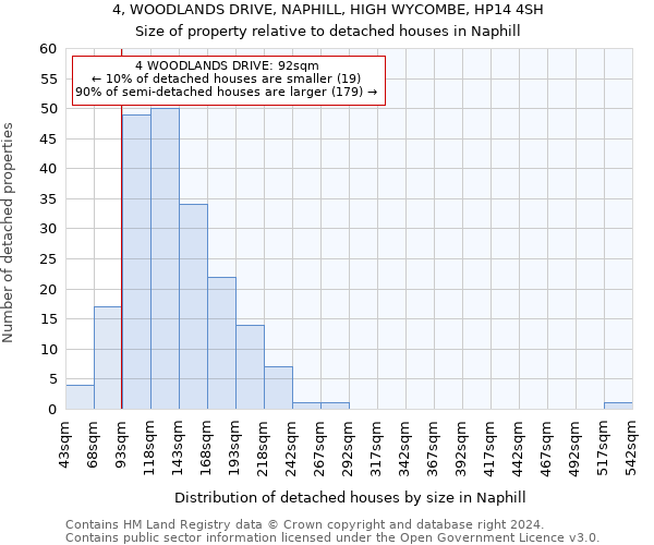 4, WOODLANDS DRIVE, NAPHILL, HIGH WYCOMBE, HP14 4SH: Size of property relative to detached houses in Naphill