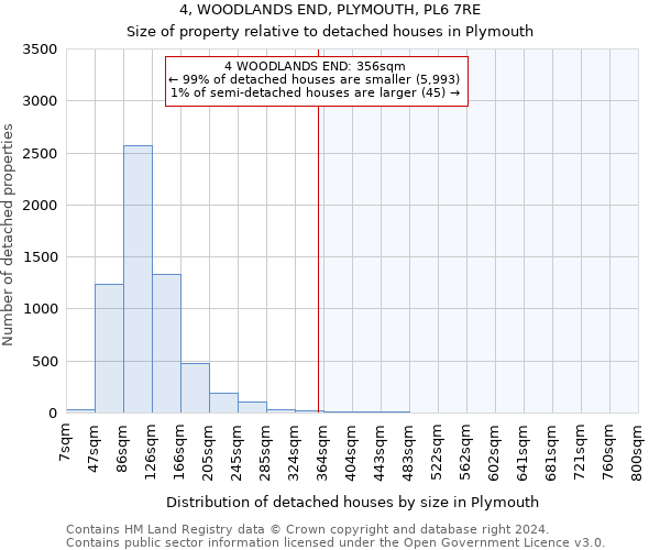 4, WOODLANDS END, PLYMOUTH, PL6 7RE: Size of property relative to detached houses in Plymouth