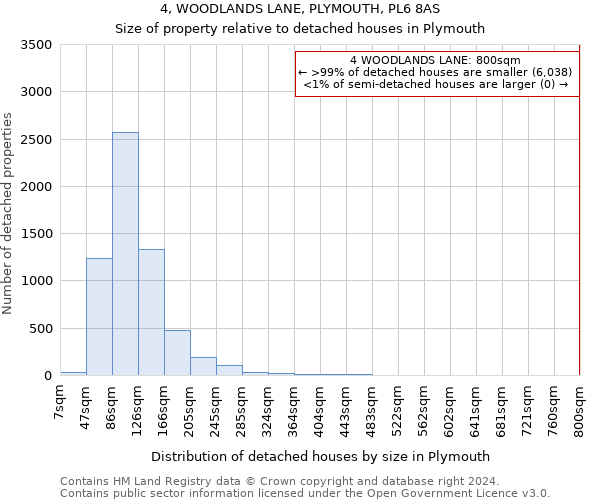 4, WOODLANDS LANE, PLYMOUTH, PL6 8AS: Size of property relative to detached houses in Plymouth