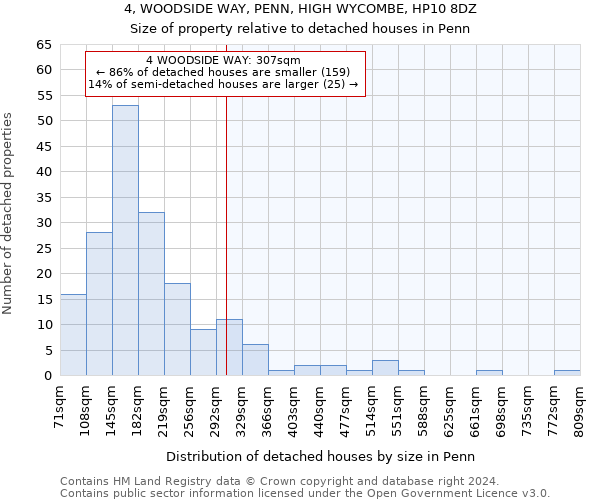 4, WOODSIDE WAY, PENN, HIGH WYCOMBE, HP10 8DZ: Size of property relative to detached houses in Penn