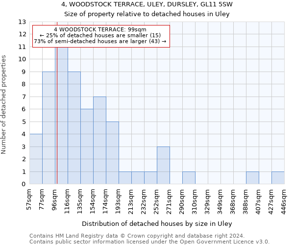 4, WOODSTOCK TERRACE, ULEY, DURSLEY, GL11 5SW: Size of property relative to detached houses in Uley