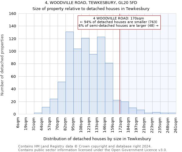 4, WOODVILLE ROAD, TEWKESBURY, GL20 5FD: Size of property relative to detached houses in Tewkesbury