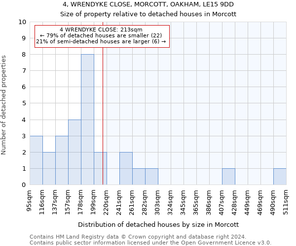 4, WRENDYKE CLOSE, MORCOTT, OAKHAM, LE15 9DD: Size of property relative to detached houses in Morcott