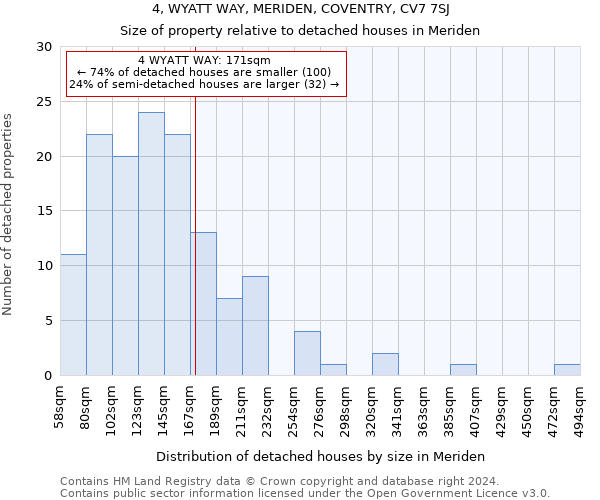 4, WYATT WAY, MERIDEN, COVENTRY, CV7 7SJ: Size of property relative to detached houses in Meriden