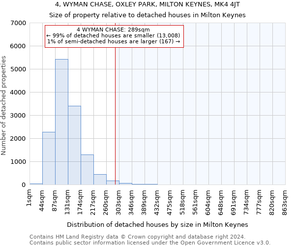 4, WYMAN CHASE, OXLEY PARK, MILTON KEYNES, MK4 4JT: Size of property relative to detached houses in Milton Keynes