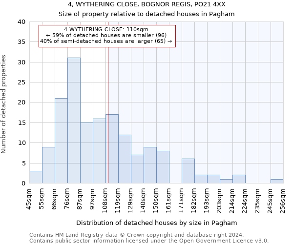 4, WYTHERING CLOSE, BOGNOR REGIS, PO21 4XX: Size of property relative to detached houses in Pagham