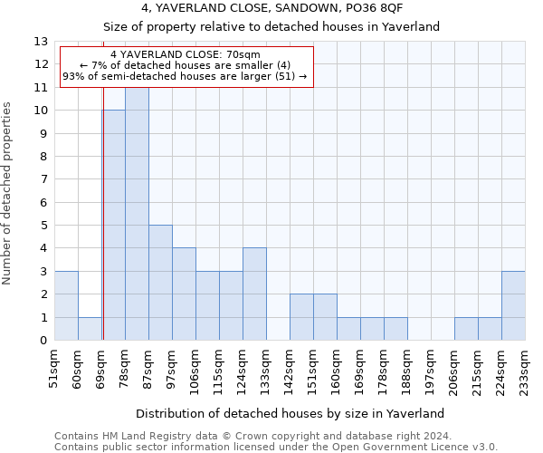 4, YAVERLAND CLOSE, SANDOWN, PO36 8QF: Size of property relative to detached houses in Yaverland