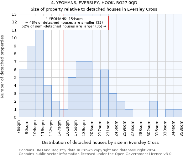 4, YEOMANS, EVERSLEY, HOOK, RG27 0QD: Size of property relative to detached houses in Eversley Cross