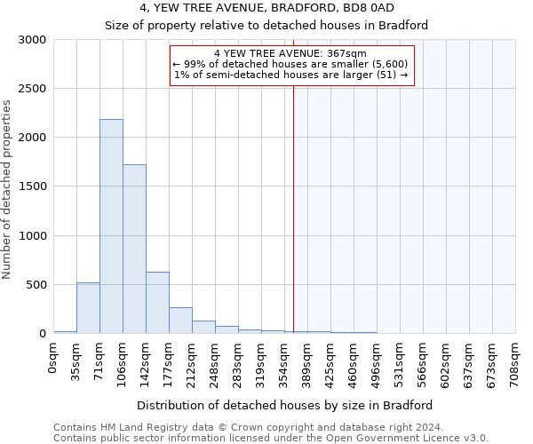 4, YEW TREE AVENUE, BRADFORD, BD8 0AD: Size of property relative to detached houses in Bradford