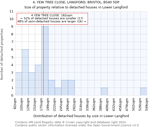 4, YEW TREE CLOSE, LANGFORD, BRISTOL, BS40 5DP: Size of property relative to detached houses in Lower Langford