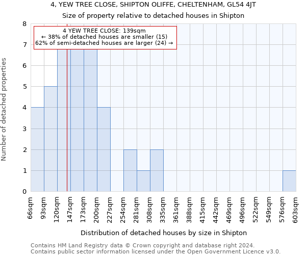 4, YEW TREE CLOSE, SHIPTON OLIFFE, CHELTENHAM, GL54 4JT: Size of property relative to detached houses in Shipton