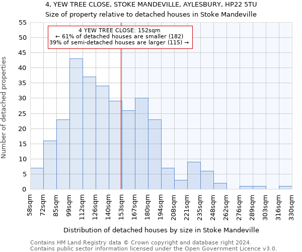 4, YEW TREE CLOSE, STOKE MANDEVILLE, AYLESBURY, HP22 5TU: Size of property relative to detached houses in Stoke Mandeville