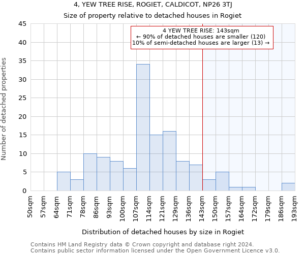 4, YEW TREE RISE, ROGIET, CALDICOT, NP26 3TJ: Size of property relative to detached houses in Rogiet