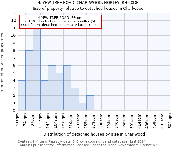 4, YEW TREE ROAD, CHARLWOOD, HORLEY, RH6 0DE: Size of property relative to detached houses in Charlwood