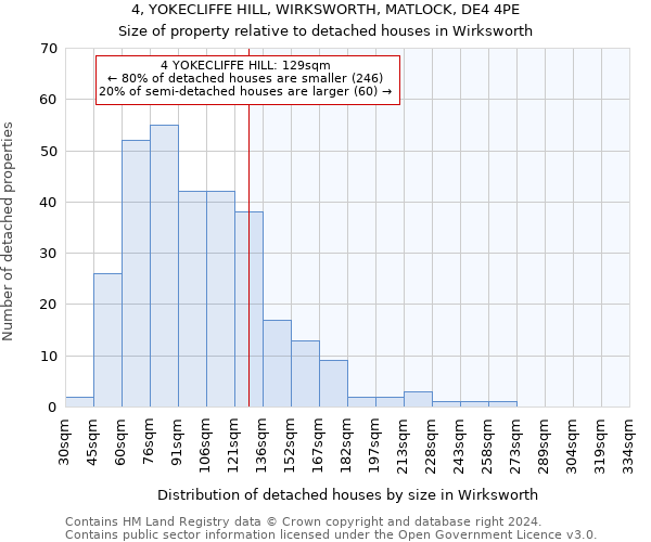 4, YOKECLIFFE HILL, WIRKSWORTH, MATLOCK, DE4 4PE: Size of property relative to detached houses in Wirksworth