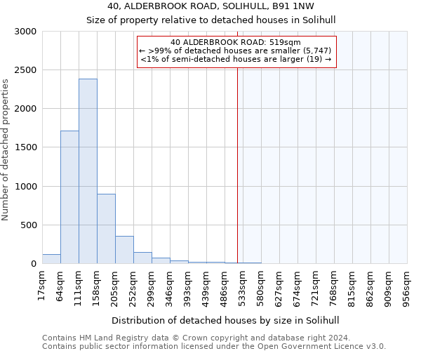 40, ALDERBROOK ROAD, SOLIHULL, B91 1NW: Size of property relative to detached houses in Solihull