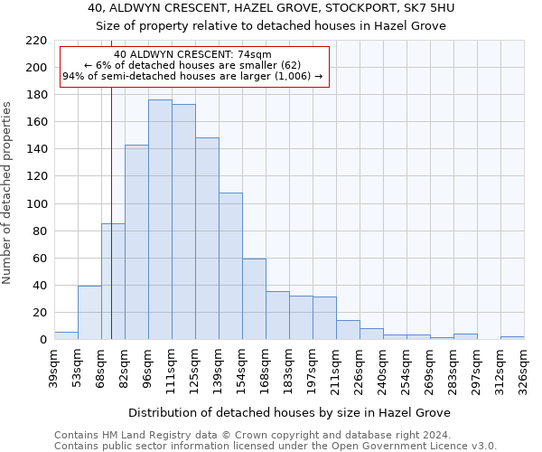 40, ALDWYN CRESCENT, HAZEL GROVE, STOCKPORT, SK7 5HU: Size of property relative to detached houses in Hazel Grove