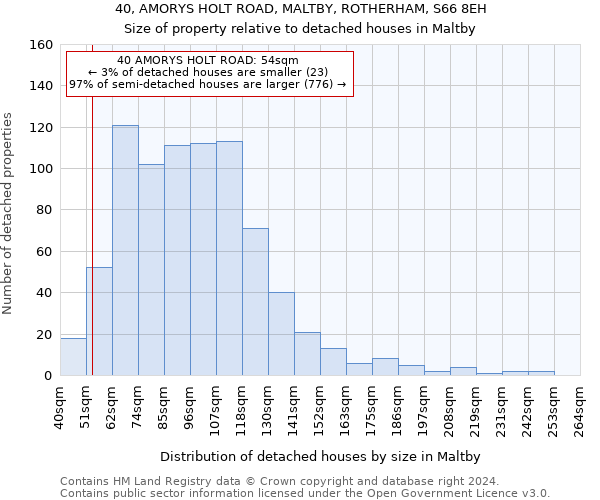 40, AMORYS HOLT ROAD, MALTBY, ROTHERHAM, S66 8EH: Size of property relative to detached houses in Maltby