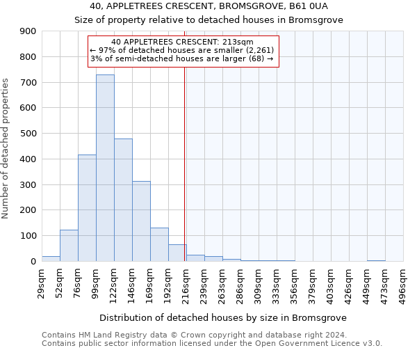 40, APPLETREES CRESCENT, BROMSGROVE, B61 0UA: Size of property relative to detached houses in Bromsgrove