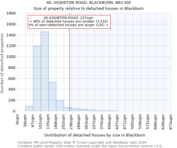 40, ASSHETON ROAD, BLACKBURN, BB2 6SF: Size of property relative to detached houses in Blackburn