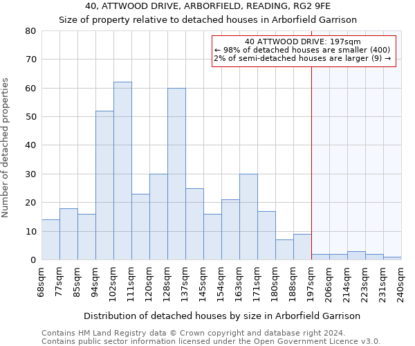 40, ATTWOOD DRIVE, ARBORFIELD, READING, RG2 9FE: Size of property relative to detached houses in Arborfield Garrison