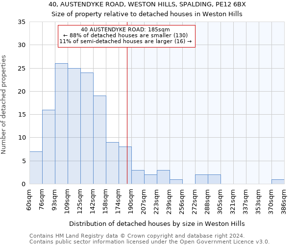 40, AUSTENDYKE ROAD, WESTON HILLS, SPALDING, PE12 6BX: Size of property relative to detached houses in Weston Hills