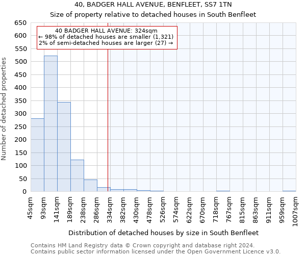 40, BADGER HALL AVENUE, BENFLEET, SS7 1TN: Size of property relative to detached houses in South Benfleet