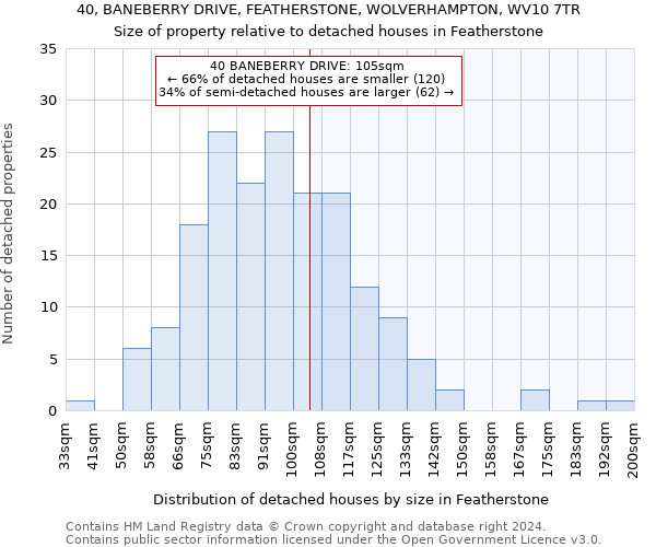 40, BANEBERRY DRIVE, FEATHERSTONE, WOLVERHAMPTON, WV10 7TR: Size of property relative to detached houses in Featherstone