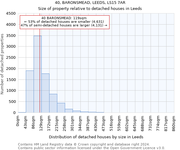 40, BARONSMEAD, LEEDS, LS15 7AR: Size of property relative to detached houses in Leeds