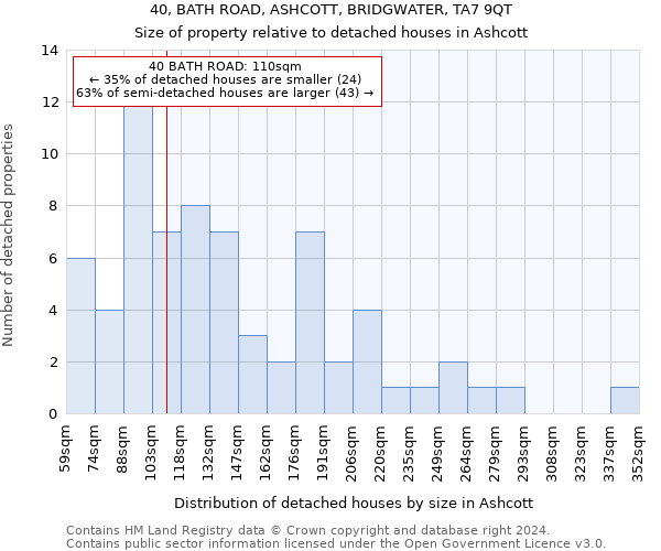 40, BATH ROAD, ASHCOTT, BRIDGWATER, TA7 9QT: Size of property relative to detached houses in Ashcott