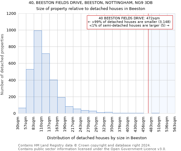 40, BEESTON FIELDS DRIVE, BEESTON, NOTTINGHAM, NG9 3DB: Size of property relative to detached houses in Beeston