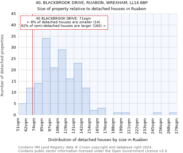 40, BLACKBROOK DRIVE, RUABON, WREXHAM, LL14 6BP: Size of property relative to detached houses in Ruabon