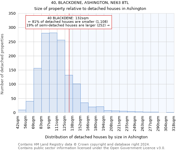 40, BLACKDENE, ASHINGTON, NE63 8TL: Size of property relative to detached houses in Ashington