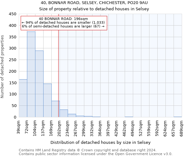 40, BONNAR ROAD, SELSEY, CHICHESTER, PO20 9AU: Size of property relative to detached houses in Selsey