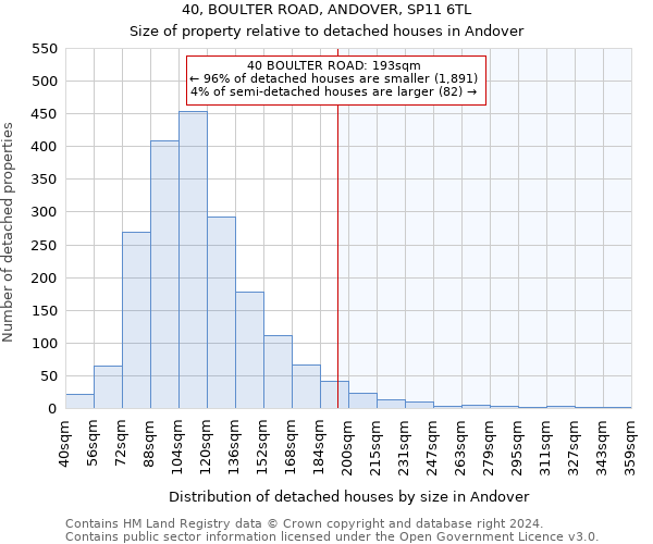 40, BOULTER ROAD, ANDOVER, SP11 6TL: Size of property relative to detached houses in Andover