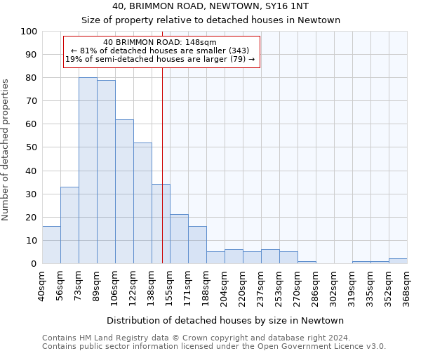 40, BRIMMON ROAD, NEWTOWN, SY16 1NT: Size of property relative to detached houses in Newtown