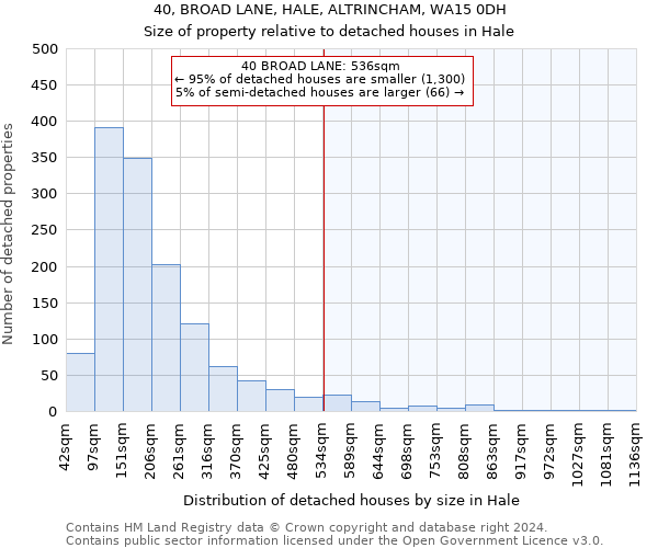 40, BROAD LANE, HALE, ALTRINCHAM, WA15 0DH: Size of property relative to detached houses in Hale