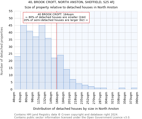 40, BROOK CROFT, NORTH ANSTON, SHEFFIELD, S25 4FJ: Size of property relative to detached houses in North Anston