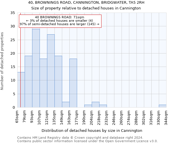 40, BROWNINGS ROAD, CANNINGTON, BRIDGWATER, TA5 2RH: Size of property relative to detached houses in Cannington