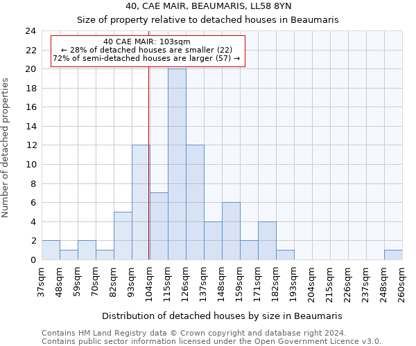 40, CAE MAIR, BEAUMARIS, LL58 8YN: Size of property relative to detached houses in Beaumaris