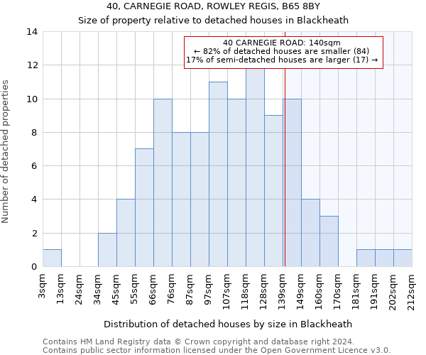 40, CARNEGIE ROAD, ROWLEY REGIS, B65 8BY: Size of property relative to detached houses in Blackheath