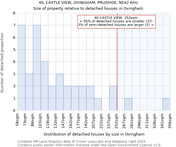 40, CASTLE VIEW, OVINGHAM, PRUDHOE, NE42 6AU: Size of property relative to detached houses in Ovingham