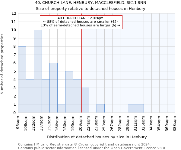 40, CHURCH LANE, HENBURY, MACCLESFIELD, SK11 9NN: Size of property relative to detached houses in Henbury