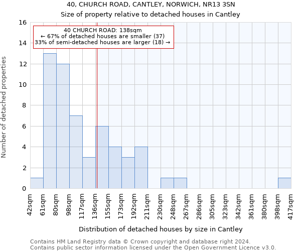 40, CHURCH ROAD, CANTLEY, NORWICH, NR13 3SN: Size of property relative to detached houses in Cantley