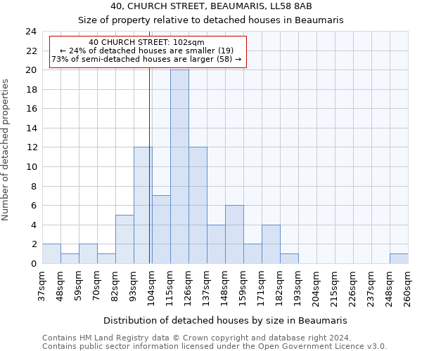 40, CHURCH STREET, BEAUMARIS, LL58 8AB: Size of property relative to detached houses in Beaumaris