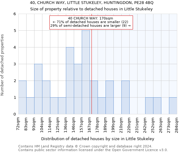 40, CHURCH WAY, LITTLE STUKELEY, HUNTINGDON, PE28 4BQ: Size of property relative to detached houses in Little Stukeley