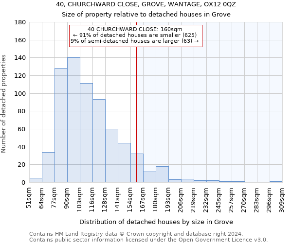 40, CHURCHWARD CLOSE, GROVE, WANTAGE, OX12 0QZ: Size of property relative to detached houses in Grove